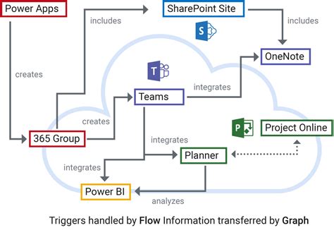 Bring Microsoft 365 collaboration to your model.